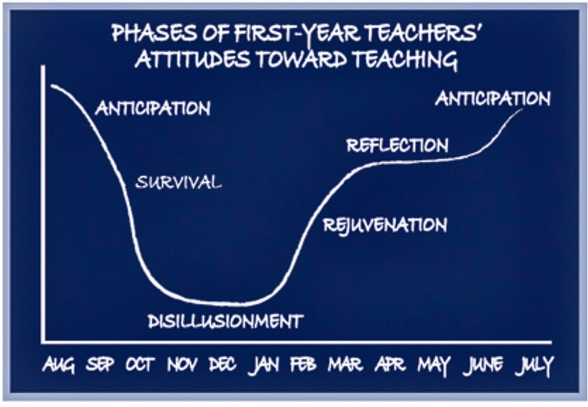 The ‘disillusionment’ stage (of first year of&nbsp;teaching)